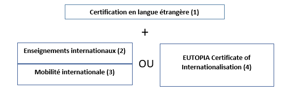 Certification en langue étrangère (1) + Enseignements internationaux (2) et Mobilité internationale (3) OU EUTOPIA Certificate of Internationalisation (4)