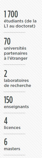 Chiffre UFR Langues et Etudes Internationales