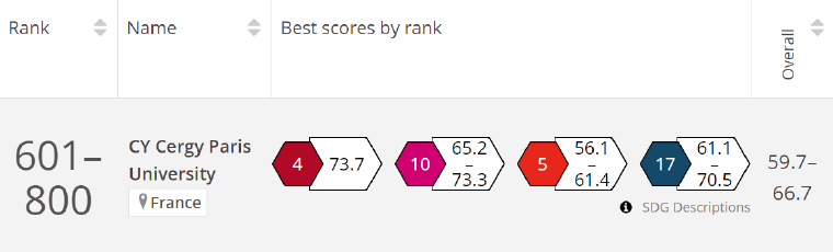THE Impact Rankings 2023