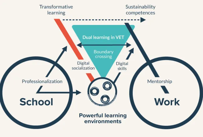 ProVEST, promouvoir l'enseignement professionnel pour un avenir durable