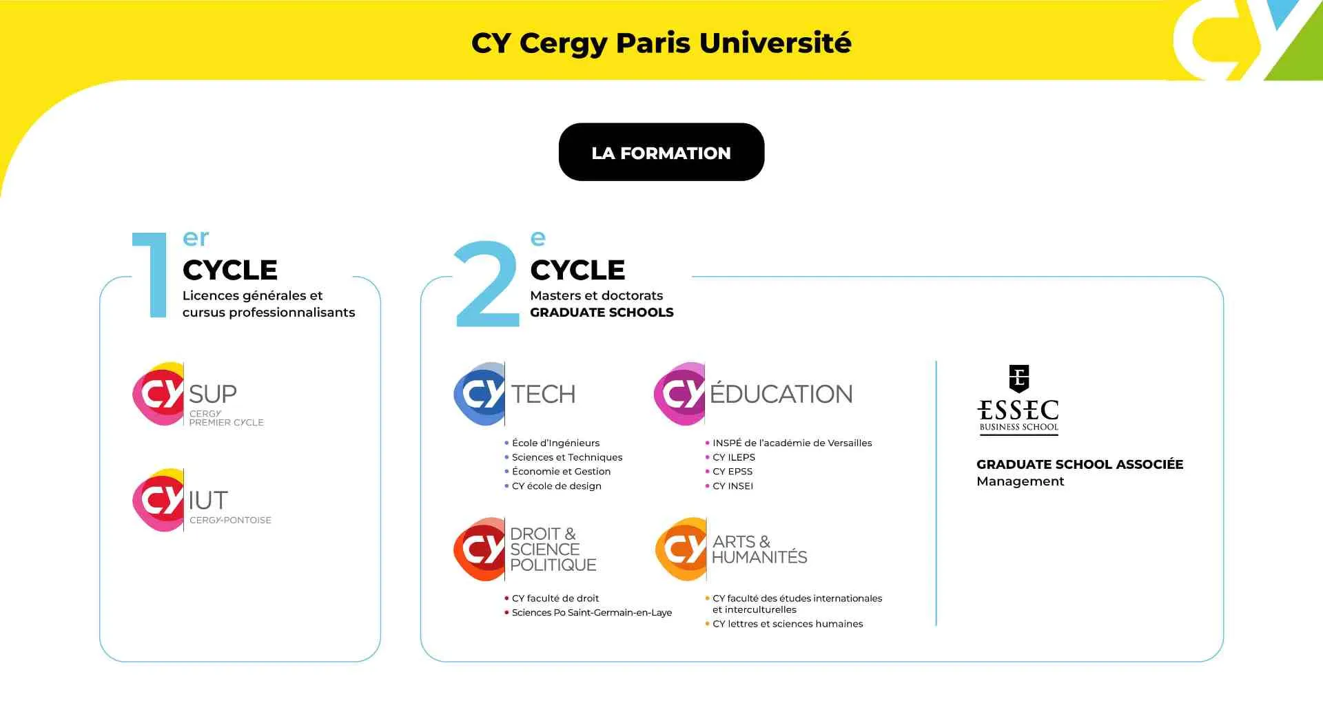 Schéma présentant l’organisation des licences et masters de l’université, avec les logos des différentes composantes.